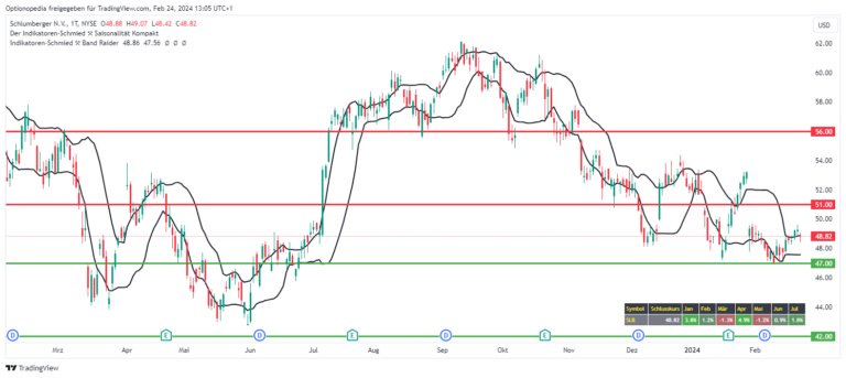 iron condor strategy,iron condor options,schlumberger,options,optionen